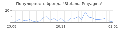 Популярность stefania pinyagina