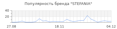 Популярность stefania