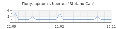 Популярность Stefano Cau