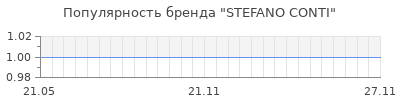 Популярность stefano conti