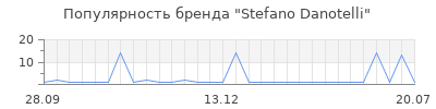 Популярность stefano danotelli