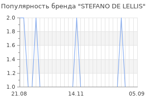 Популярность бренда stefano de lellis