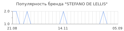Популярность stefano de lellis