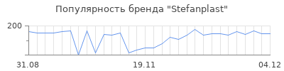 Популярность stefanplast
