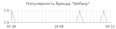 Популярность stefany