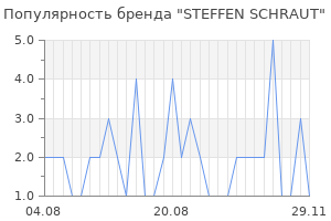 Популярность бренда steffen schraut