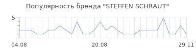 Популярность steffen schraut