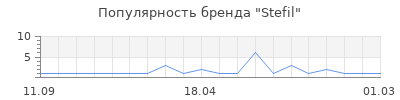 Популярность stefil