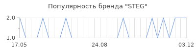 Популярность steg