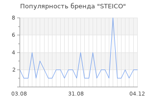 Популярность бренда steico