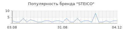 Популярность steico