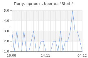 Популярность бренда steiff