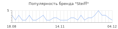 Популярность steiff