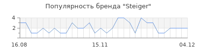 Популярность steiger