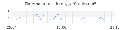 Популярность steilmann