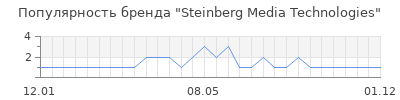 Популярность steinberg media technologies