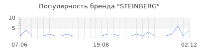 Популярность steinberg