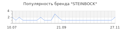 Популярность steinbock