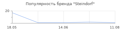 Популярность Steindorf