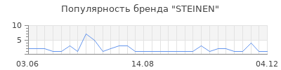 Популярность STEINEN