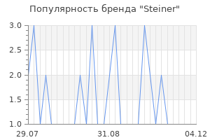 Популярность бренда steiner