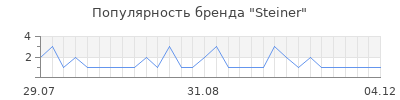 Популярность steiner