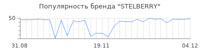 Популярность stelberry