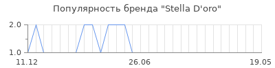 Популярность stella d oro