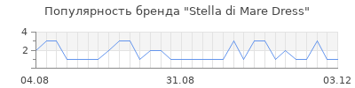 Популярность stella di mare dress