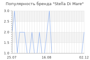 Популярность бренда stella di mare