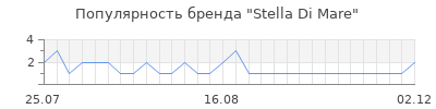 Популярность stella di mare
