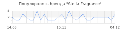 Популярность stella fragrance