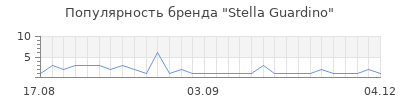 Популярность stella guardino