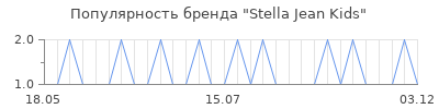 Популярность stella jean kids