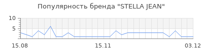 Популярность stella jean
