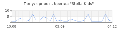 Популярность stella kids