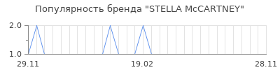 Популярность stella mсcartney