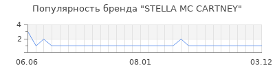 Популярность stella mc cartney