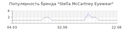 Популярность stella mccartney eyewear