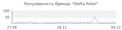 Популярность stella polar