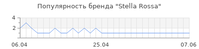 Популярность stella rossa