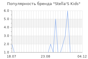 Популярность бренда stella s kids
