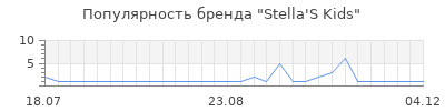 Популярность stella s kids