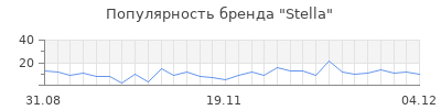 Популярность stella