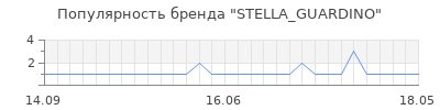 Популярность stella guardino