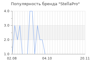 Популярность бренда StellaPro