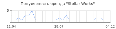 Популярность stellar works