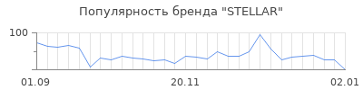 Популярность stellar