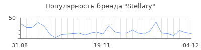 Популярность Stellary