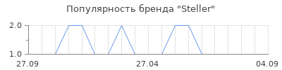 Популярность Steller